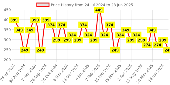 myntra.com Jazz and Sizzle Gold-Plated Beaded Dome Shaped Meenakari Jhumkas jazz and sizzle Price History Graph from 24 Jul 2024 to 28 Jun 2025