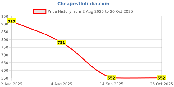 myntra.com Jazz And Sizzle Gold-Plated Beaded Jewellery Set jazz and sizzle Price History Graph from 2 Aug 2025 to 26 Oct 2025