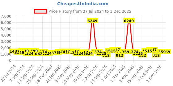 myntra.com Jazz and Sizzle Gold-Plated Beaded Necklace and Earrings jazz and sizzle Price History Graph from 27 Jul 2024 to 30 Nov 2025