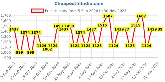 myntra.com Jazz and Sizzle Gold-Plated Beaded Necklace and Earrings jazz and sizzle Price History Graph from 5 Sep 2024 to 30 Nov 2025