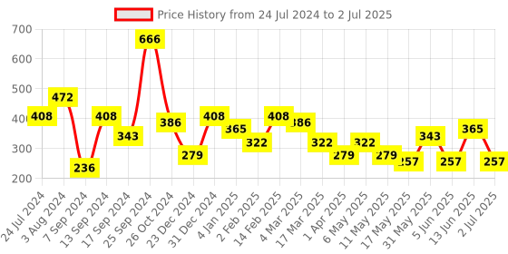 myntra.com Jazz and Sizzle Gold-Plated Beaded Statement Necklace jazz and sizzle Price History Graph from 24 Jul 2024 to 2 Jul 2025