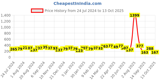 myntra.com Jazz and Sizzle Gold-Plated Blue Enamelled Kundan Stone-Studded Adjustable Finger Ring jazz and sizzle Price History Graph from 24 Jul 2024 to 13 Oct 2025
