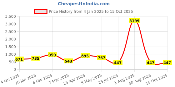 myntra.com Jazz and Sizzle Gold-Plated Blue Kundan-Studded & Beaded Jewellery Set jazz and sizzle Price History Graph from 4 Jan 2025 to 14 Oct 2025