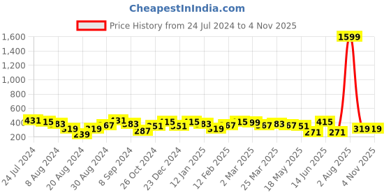 myntra.com Jazz and Sizzle Gold-Plated Brass Chain jazz and sizzle Price History Graph from 24 Jul 2024 to 4 Nov 2025