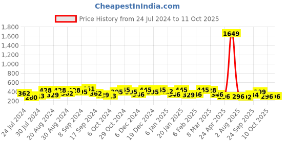 myntra.com Jazz and Sizzle Gold- Plated Chandbali Kundan Earrings jazz and sizzle Price History Graph from 24 Jul 2024 to 10 Oct 2025