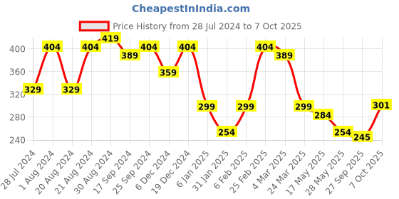 myntra.com Jazz and Sizzle Gold-Plated Chandbalis Kundan Earrings jazz and sizzle Price History Graph from 28 Jul 2024 to 7 Oct 2025