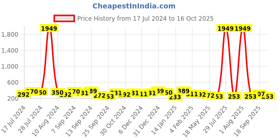 myntra.com Jazz and Sizzle Gold-Plated Circular Half Hoop Earrings jazz and sizzle Price History Graph from 17 Jul 2024 to 16 Oct 2025