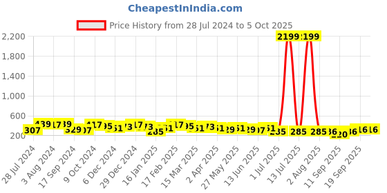 myntra.com Jazz and Sizzle Gold-Plated Classic Chandbalis Earrings jazz and sizzle Price History Graph from 28 Jul 2024 to 4 Oct 2025
