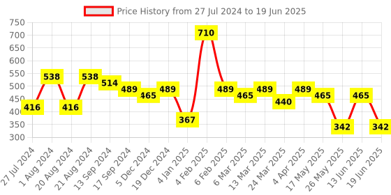 myntra.com Jazz and Sizzle Gold-Plated Classic Kundan Chandbalis jazz and sizzle Price History Graph from 27 Jul 2024 to 19 Jun 2025