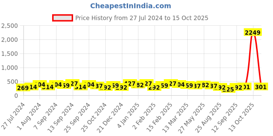 myntra.com Jazz and Sizzle Gold-Plated Classic Pearl Drop Earrings jazz and sizzle Price History Graph from 27 Jul 2024 to 15 Oct 2025