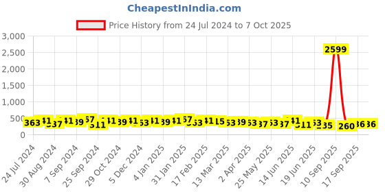 myntra.com Jazz and Sizzle Gold-Plated Classic Stone-Studded & Beaded Chandbalis jazz and sizzle Price History Graph from 24 Jul 2024 to 5 Oct 2025