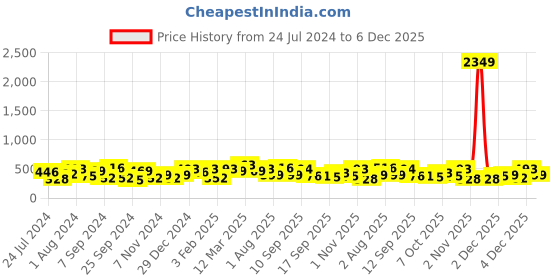myntra.com Jazz and Sizzle Gold-Plated Contemporary Drop Earrings jazz and sizzle Price History Graph from 24 Jul 2024 to 4 Dec 2025