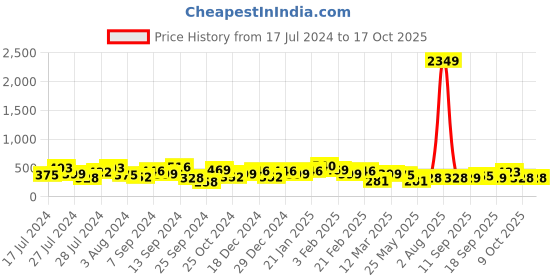 myntra.com Jazz and Sizzle Gold-Plated Contemporary Drop Earrings jazz and sizzle Price History Graph from 17 Jul 2024 to 15 Oct 2025