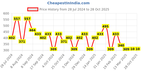 myntra.com Jazz and Sizzle Gold-Plated Contemporary Drop Earrings jazz and sizzle Price History Graph from 28 Jul 2024 to 28 Oct 2025