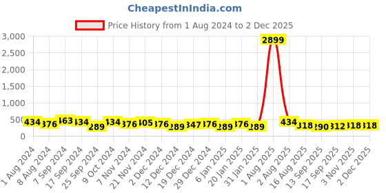 myntra.com Jazz and Sizzle Gold Plated Contemporary Drop Earrings jazz and sizzle Price History Graph from 1 Aug 2024 to 1 Dec 2025