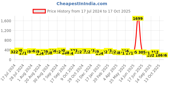 myntra.com Jazz and Sizzle Gold Plated Contemporary Drop Earrings jazz and sizzle Price History Graph from 17 Jul 2024 to 16 Oct 2025