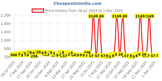 myntra.com Jazz and Sizzle Gold-Plated Contemporary Drop Earrings jazz and sizzle Price History Graph from 28 Jul 2024 to 1 Dec 2025