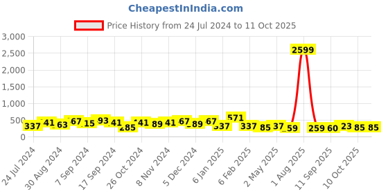 myntra.com Jazz and Sizzle Gold-Plated Contemporary Drop Earrings jazz and sizzle Price History Graph from 24 Jul 2024 to 11 Oct 2025