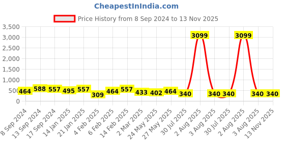 myntra.com Jazz and Sizzle Gold-Plated Contemporary Pendant With Chain jazz and sizzle Price History Graph from 8 Sep 2024 to 13 Nov 2025