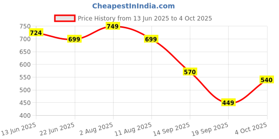 myntra.com Jazz and Sizzle Gold-Plated Contemporary Shaped Artificial Stone & Beads Drop Earrings jazz and sizzle Price History Graph from 13 Jun 2025 to 4 Oct 2025