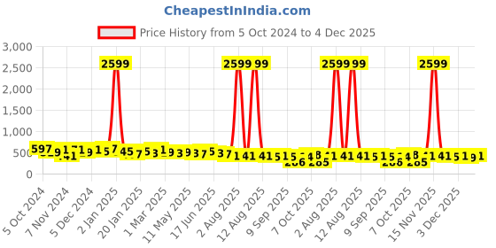 myntra.com Jazz and Sizzle Gold-Plated Contemporary Stone Studded Drop Earrings jazz and sizzle Price History Graph from 5 Oct 2024 to 4 Dec 2025