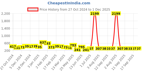 myntra.com Jazz and Sizzle Gold Plated Contemporary Studs jazz and sizzle Price History Graph from 27 Oct 2024 to 1 Dec 2025