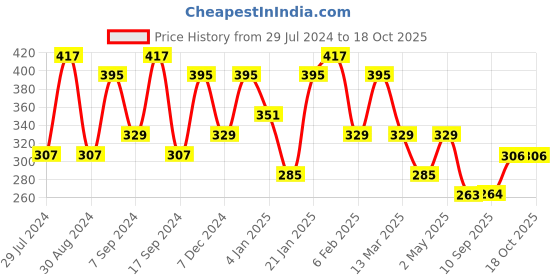 myntra.com Jazz and Sizzle Gold-Plated Contemporary Studs Earrings jazz and sizzle Price History Graph from 29 Jul 2024 to 17 Oct 2025