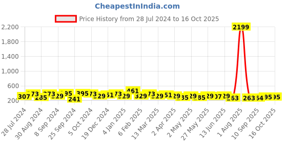 myntra.com Jazz and Sizzle Gold-Plated Contemporary Studs Earrings jazz and sizzle Price History Graph from 28 Jul 2024 to 16 Oct 2025