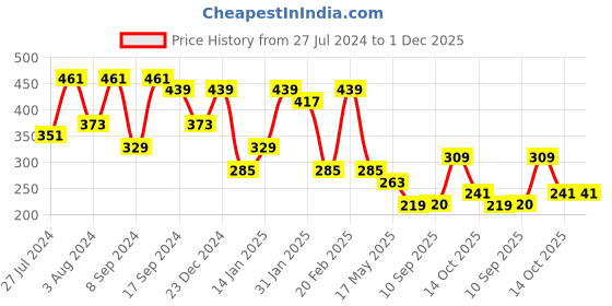 myntra.com Jazz and Sizzle Gold-Plated Contemporary Studs Earrings jazz and sizzle Price History Graph from 27 Jul 2024 to 1 Dec 2025