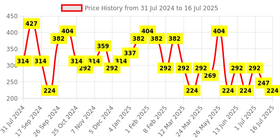 myntra.com Jazz and Sizzle Gold-Plated Crescent Shaped Kundan Studded & Beaded Chandbalis jazz and sizzle Price History Graph from 31 Jul 2024 to 11 Jul 2025