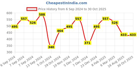myntra.com Jazz and Sizzle Gold-Plated Cubic Zirconia Chain jazz and sizzle Price History Graph from 6 Sep 2024 to 30 Oct 2025