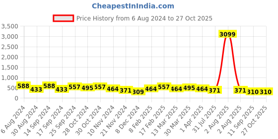 myntra.com Jazz and Sizzle Gold-Plated Cubic Zirconia Chain jazz and sizzle Price History Graph from 6 Aug 2024 to 26 Oct 2025