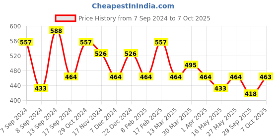 myntra.com Jazz and Sizzle Gold-Plated Cubic Zirconia Chain jazz and sizzle Price History Graph from 7 Sep 2024 to 7 Oct 2025
