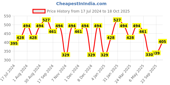 myntra.com Jazz and Sizzle Gold-Plated Cubic Zirconia Circular Drop Earrings jazz and sizzle Price History Graph from 17 Jul 2024 to 18 Oct 2025