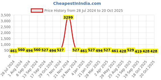myntra.com Jazz and Sizzle Gold-Plated Cubic Zirconia Contemporary Drop Earrings jazz and sizzle Price History Graph from 28 Jul 2024 to 18 Oct 2025