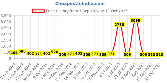 myntra.com Jazz and Sizzle Gold-Plated Cubic Zirconia Contemporary Pendant With Chain jazz and sizzle Price History Graph from 7 Sep 2024 to 11 Oct 2025