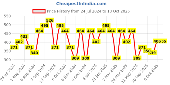 myntra.com Jazz and Sizzle Gold-Plated Cubic Zirconia Floral Drop Earrings jazz and sizzle Price History Graph from 24 Jul 2024 to 12 Oct 2025