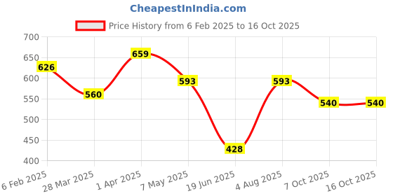 myntra.com Jazz and Sizzle Gold-Plated Cubic Zirconia Necklace jazz and sizzle Price History Graph from 6 Feb 2025 to 16 Oct 2025