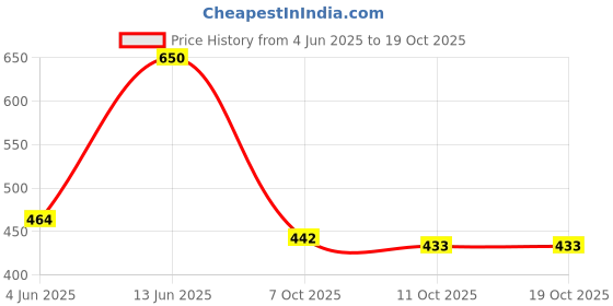 myntra.com Jazz and Sizzle Gold-Plated Cubic Zirconia Studded & Beaded Jewellery Set jazz and sizzle Price History Graph from 4 Jun 2025 to 18 Oct 2025