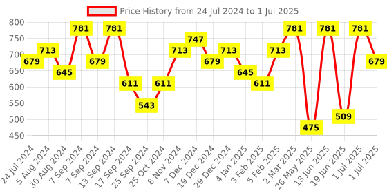 myntra.com Jazz and Sizzle Gold-Plated Cubic Zirconia-Studded & Layered Adjustable Finger Ring jazz and sizzle Price History Graph from 24 Jul 2024 to 1 Jul 2025