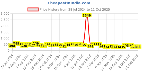 myntra.com Jazz and Sizzle Gold-Plated Cubic Zirconia Studded Contemporary Drop Earrings jazz and sizzle Price History Graph from 28 Jul 2024 to 11 Oct 2025