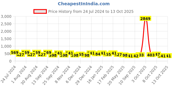 myntra.com Jazz and Sizzle Gold-Plated Cubic Zirconia Studded Floral Drop Earrings jazz and sizzle Price History Graph from 24 Jul 2024 to 13 Oct 2025