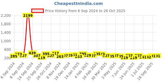 myntra.com Jazz and Sizzle Gold-Plated Cubic Zirconia-Studded Layered Necklace jazz and sizzle Price History Graph from 6 Sep 2024 to 26 Oct 2025