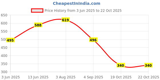 myntra.com Jazz and Sizzle Gold-Plated Cubic Zirconia Studded Link Bracelet jazz and sizzle Price History Graph from 3 Jun 2025 to 22 Oct 2025