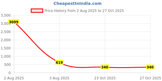 myntra.com Jazz and Sizzle Gold-Plated Cubic Zirconia Studded Link Bracelet jazz and sizzle Price History Graph from 2 Aug 2025 to 26 Oct 2025