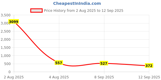 myntra.com Jazz and Sizzle Gold-Plated Cubic Zirconia Studded Link Bracelet jazz and sizzle Price History Graph from 2 Aug 2025 to 12 Sep 2025