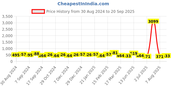 myntra.com Jazz and Sizzle Gold-Plated Cubic Zirconia Studded Pendant With Chain jazz and sizzle Price History Graph from 30 Aug 2024 to 20 Sep 2025