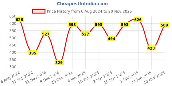 myntra.com Jazz and Sizzle Gold-Plated Cubic Zirconia Studded Pendant With Chain jazz and sizzle Price History Graph from 6 Aug 2024 to 20 Nov 2025