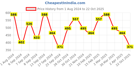 myntra.com Jazz and Sizzle Gold-Plated Cubic Zirconia Studded Pendant With Chain jazz and sizzle Price History Graph from 1 Aug 2024 to 22 Oct 2025