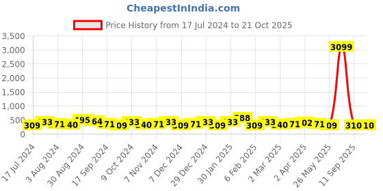 myntra.com Jazz and Sizzle Gold-Plated Cubic Zirconia Teardrop Shaped Drop Earrings jazz and sizzle Price History Graph from 17 Jul 2024 to 20 Oct 2025